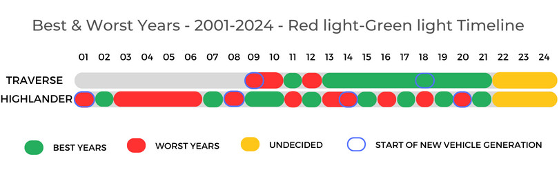 Chevrolet Traverse Vs Toyota Highlander BestWorst Years Timeline