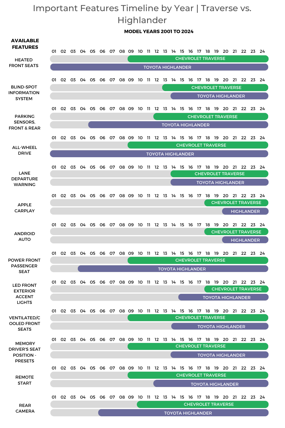 Chevrolet Traverse Vs Toyota Highlander Features Timeline