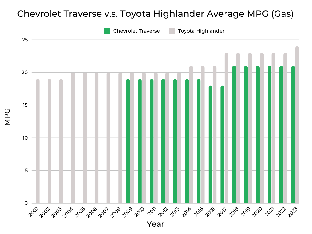 Chevrolet Traverse v.s. Toyota Highlander MPG (Gas)