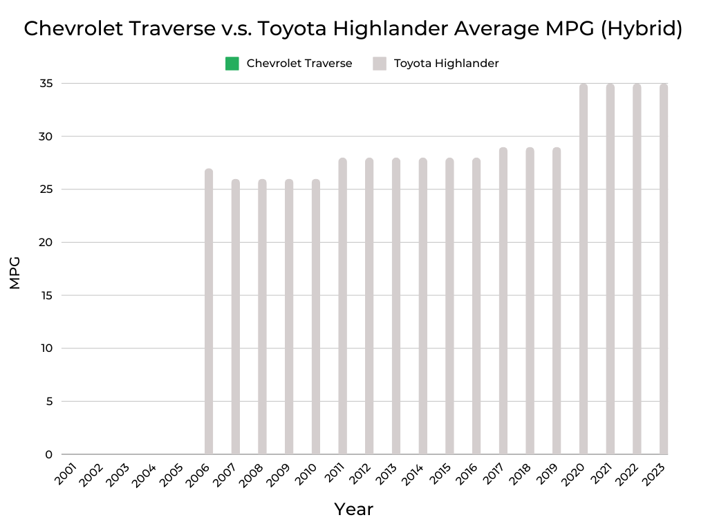 Chevrolet Traverse v.s. Toyota Highlander MPG (Hybrid)
