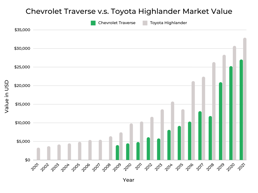 Chevrolet Traverse v.s. Toyota Highlander Market Value