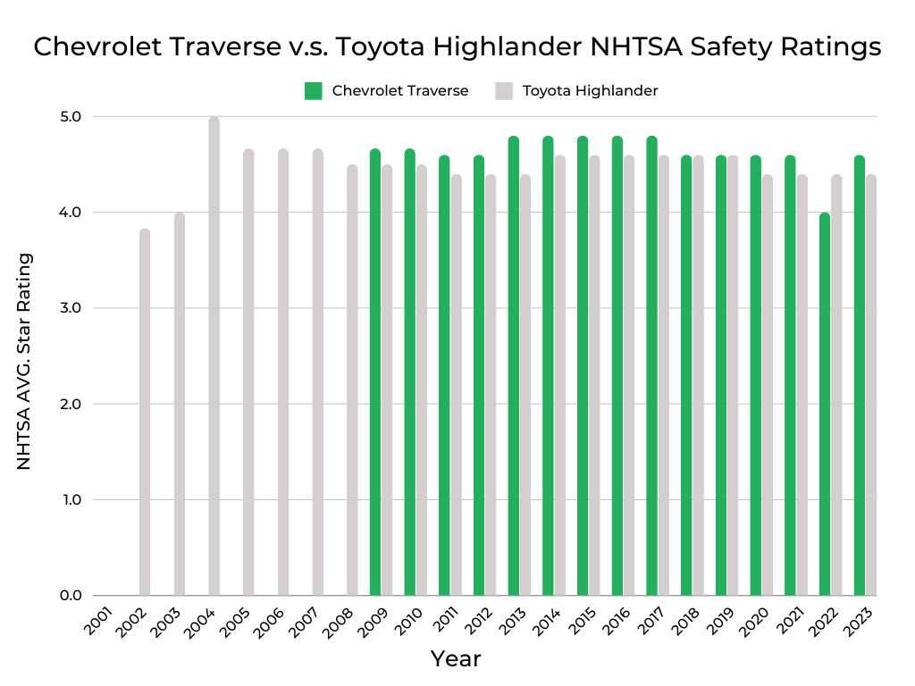 Chevrolet Traverse v.s. Toyota Highlander NHTSA Safety Ratings