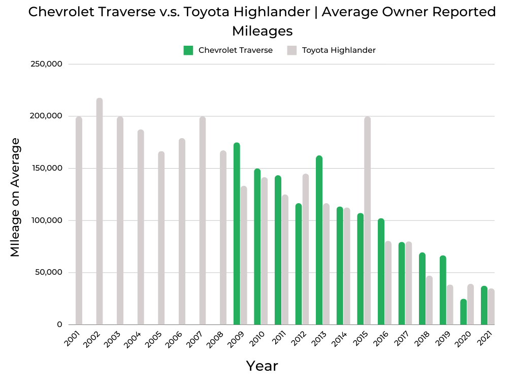 Chevrolet Traverse v.s. Toyota Highlander Owner Reported Mileages