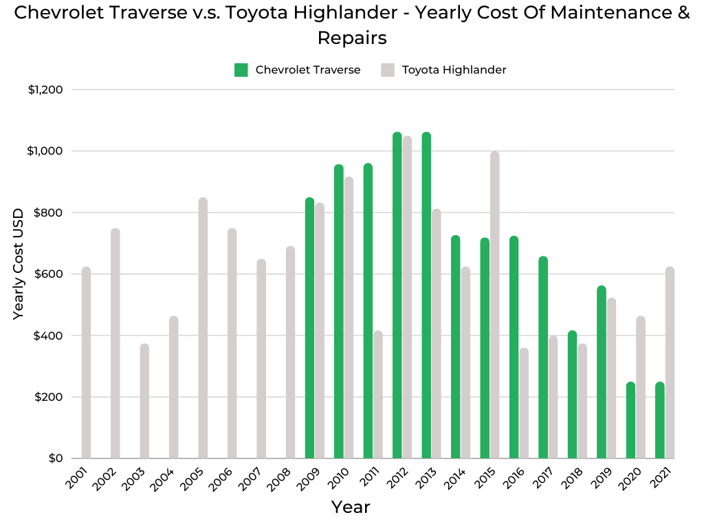Chevrolet Traverse v.s. Toyota Highlander Yearly Maintenance & Repairs