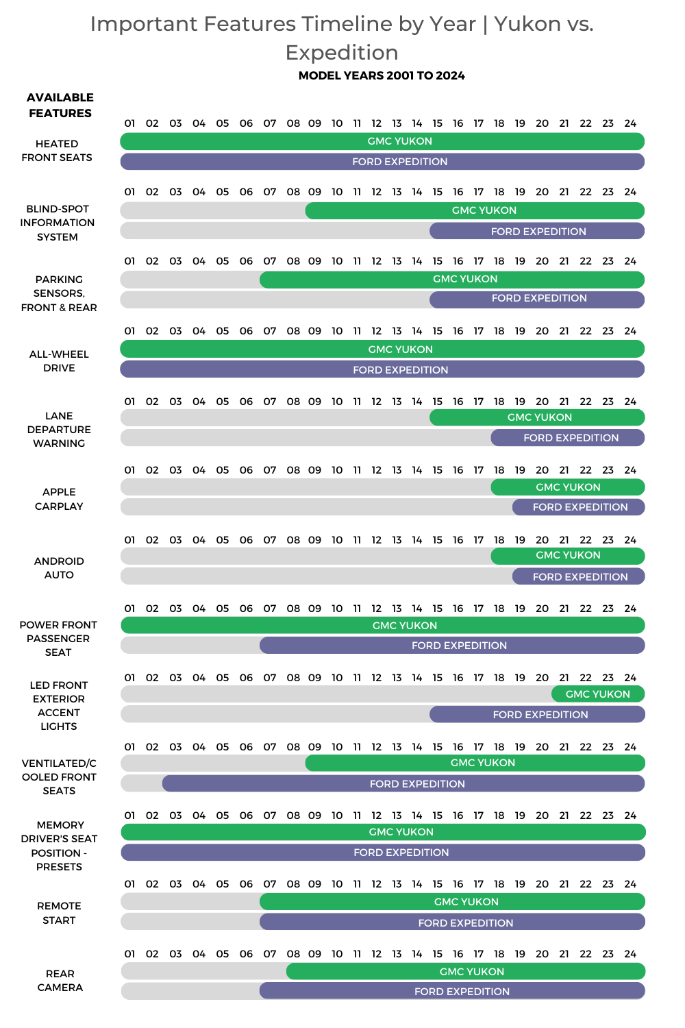 GMC Yukon Vs Ford Expedition Features Timeline