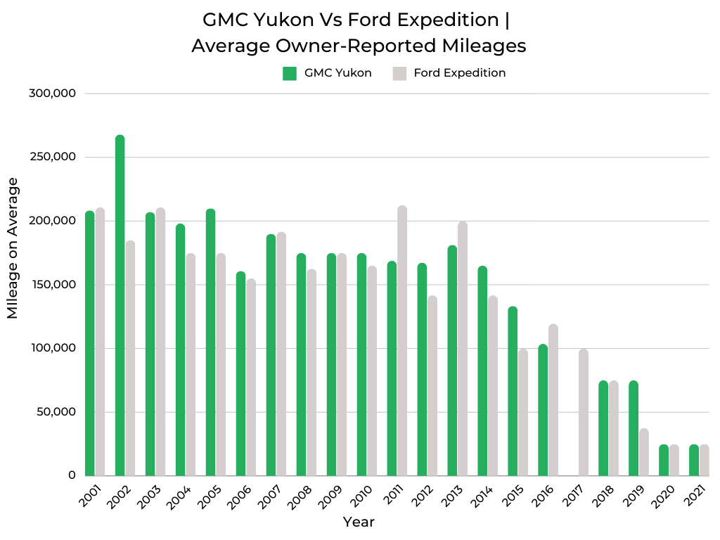 GMC Yukon Vs Ford Expedition Longevity