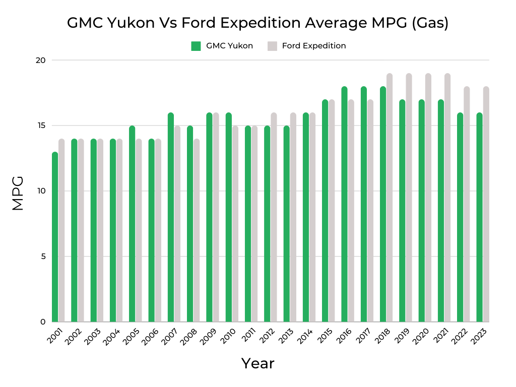 GMC Yukon Vs Ford Expedition MPG (Gas)