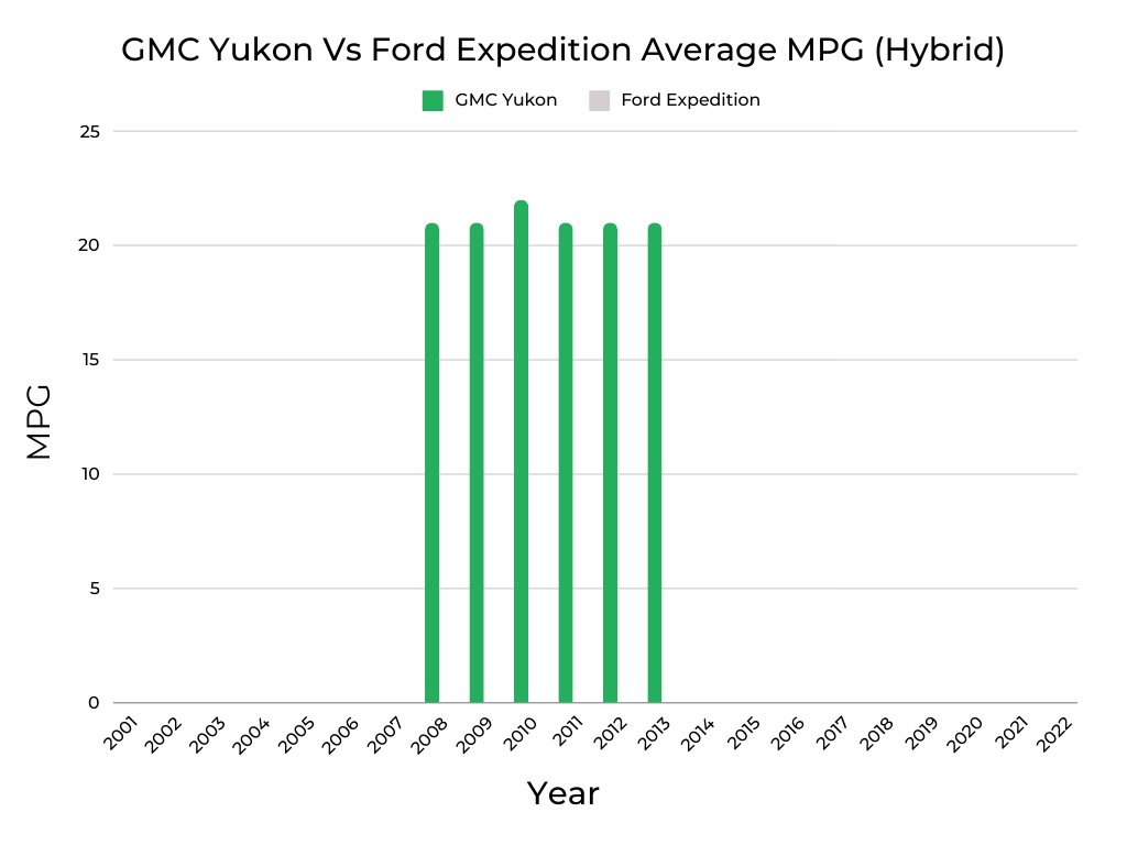 GMC Yukon Vs Ford Expedition MPG (Hybrid)