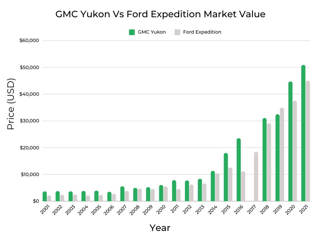GMC Yukon Vs Ford Expedition Market Value