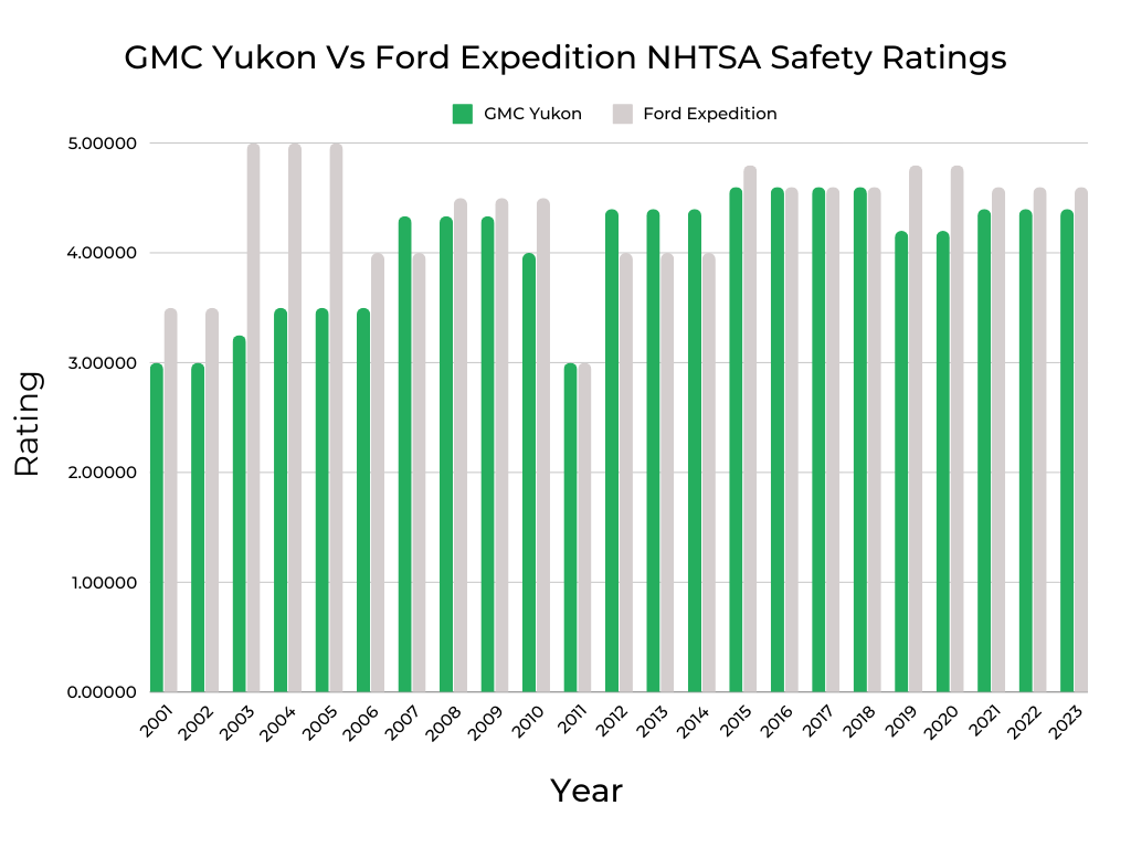 GMC Yukon Vs Ford Expedition NHTSA Safety Ratings
