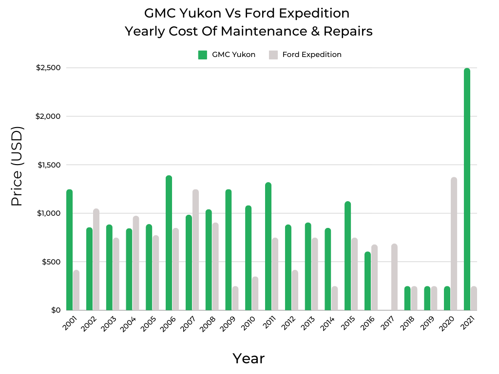 GMC Yukon Vs Ford Expedition Yearly Cost Of Maintenance & Repairs