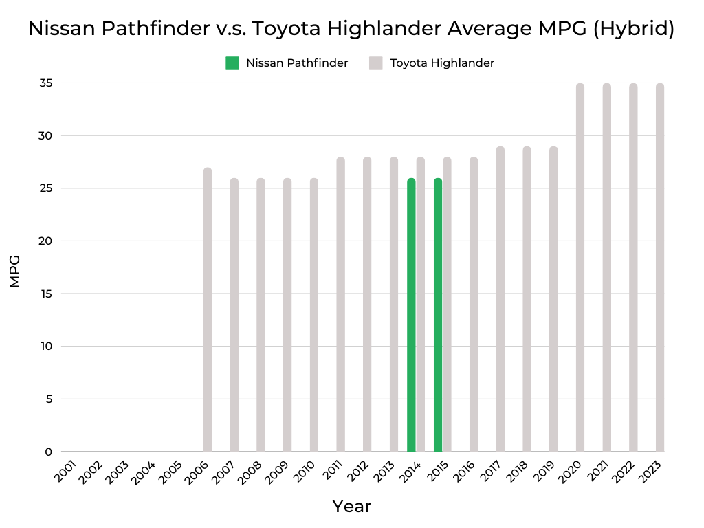 Nissan Pathfinder v.s. Toyota Highlander MPG (Hybrid)