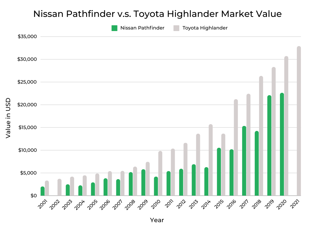 Nissan Pathfinder v.s. Toyota Highlander Market Value