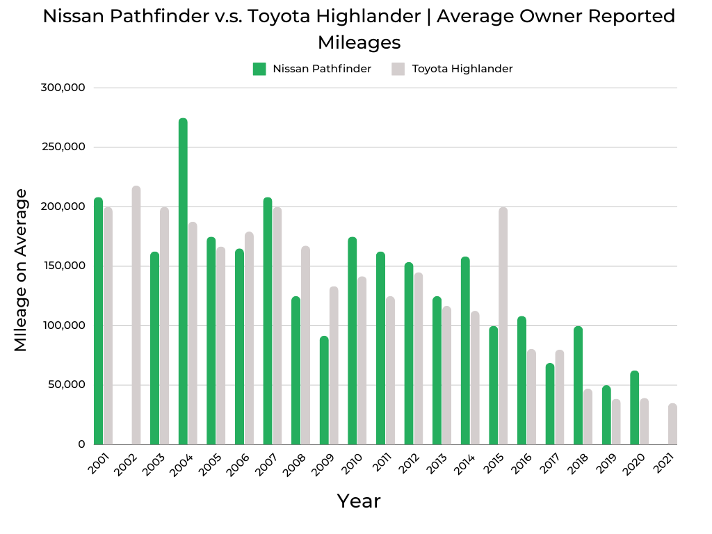 Nissan Pathfinder v.s. Toyota Highlander Owner Reported Mileages