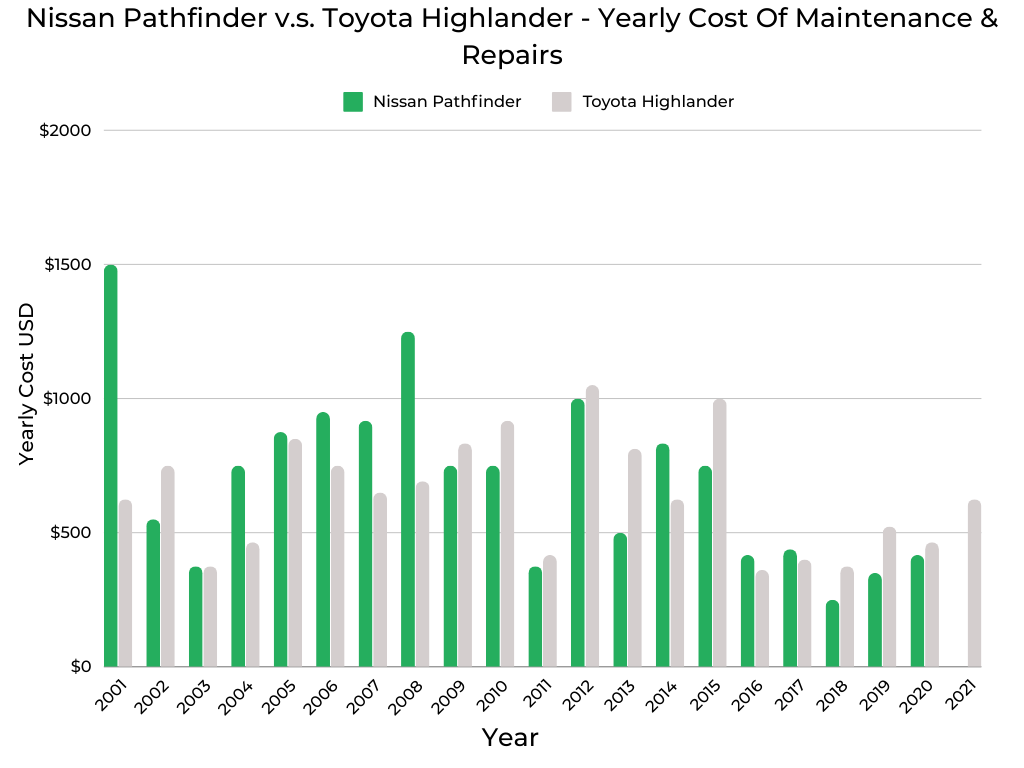 Nissan Pathfinder v.s. Toyota Highlander Yearly Maintenance & Repairs