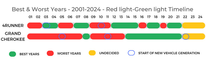 Toyota 4Runner Vs Jeep Grand Cherokee Best Worst Years Timeline