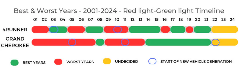 Toyota 4Runner Vs Jeep Grand Cherokee Best Worst Years Timeline