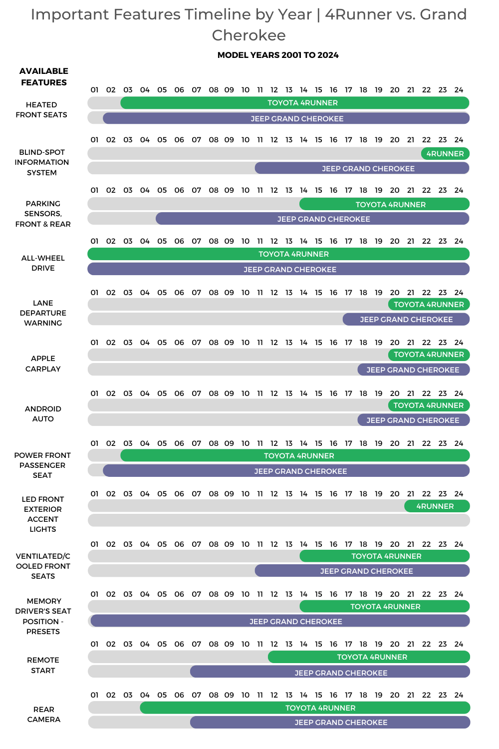 Toyota 4Runner Vs Jeep Grand Cherokee Important Features Timeline