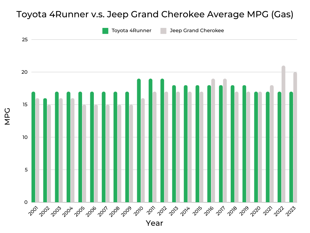 Toyota 4Runner v.s. Jeep Grand Cherokee MPG (Gas)