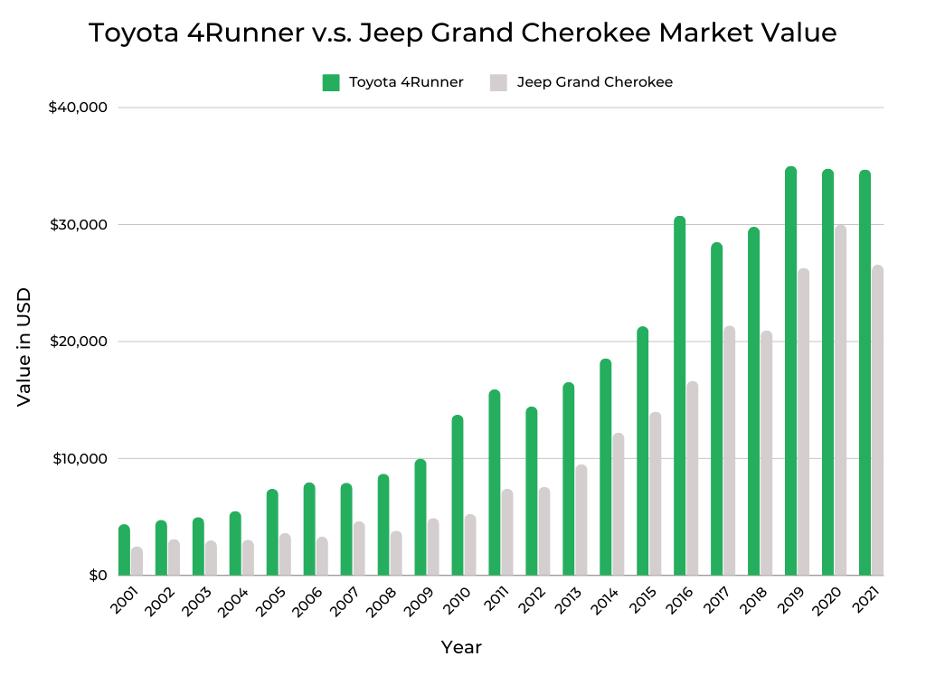 Toyota 4Runner v.s. Jeep Grand Cherokee Market Value