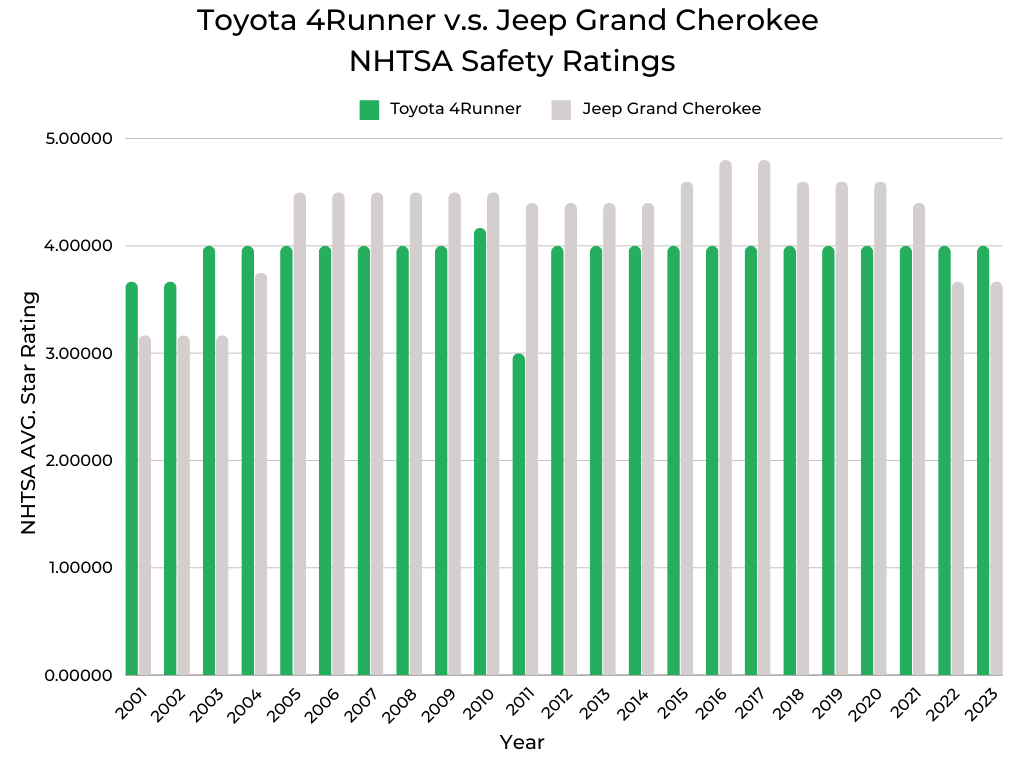 Toyota 4Runner v.s. Jeep Grand Cherokee NHTSA Safety Ratings