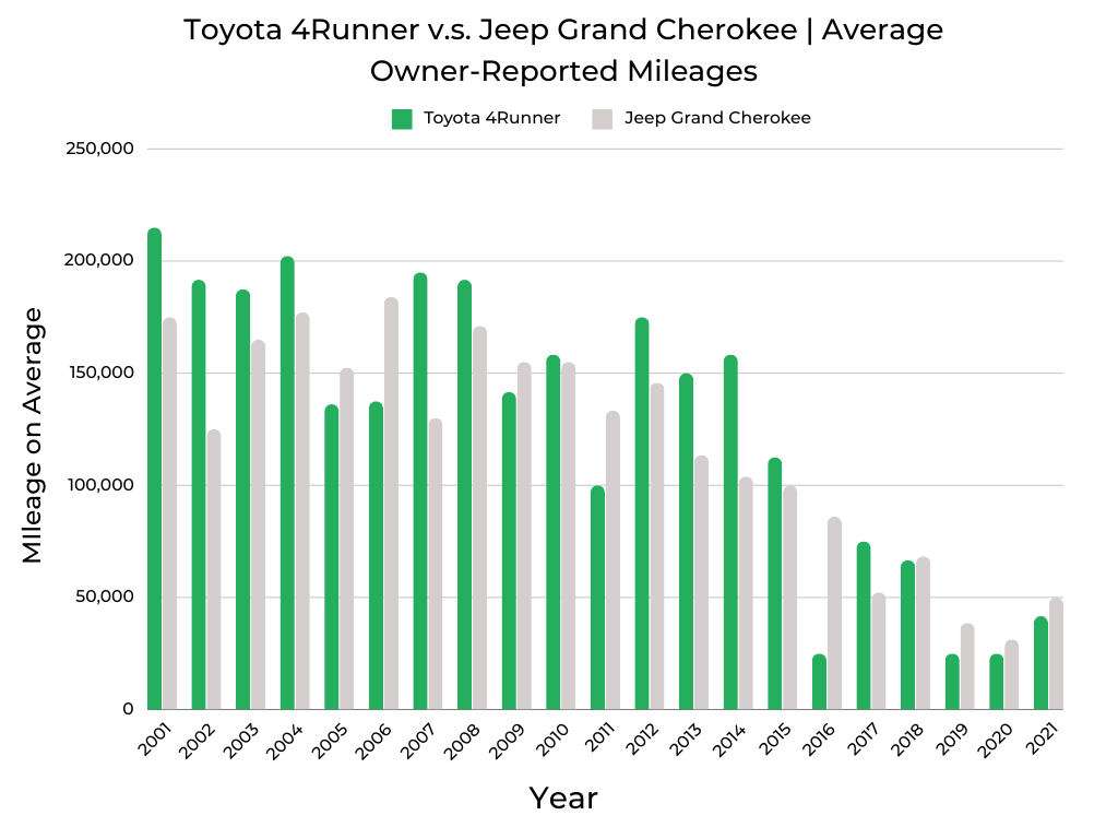 Toyota 4Runner v.s. Jeep Grand Cherokee Reported Mileages