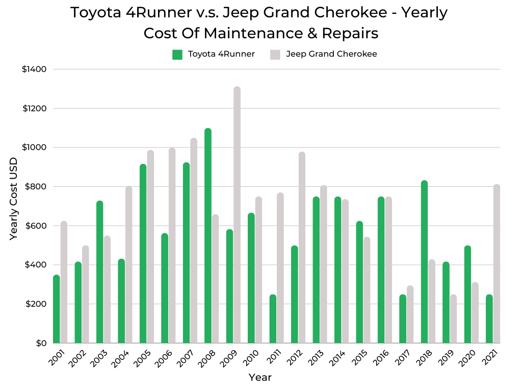 Toyota 4Runner v.s. Jeep Grand Cherokee - Yearly Maintenance & Repairs