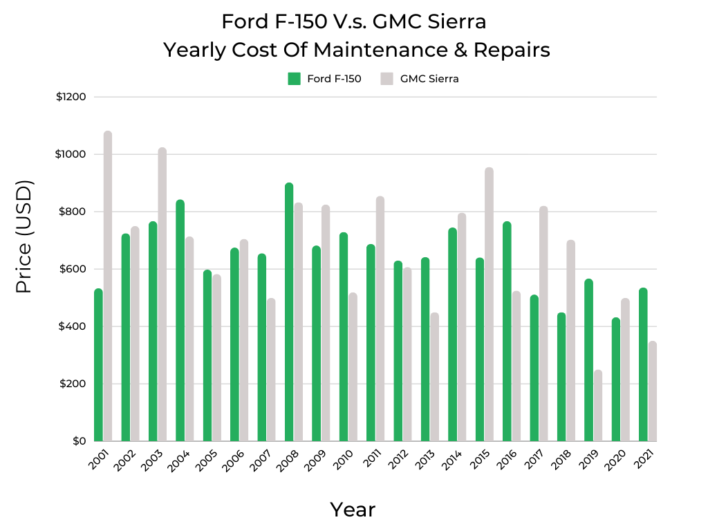 Ford F-150 V.s. GMC Sierra Cost Of Maintenance & Repairs