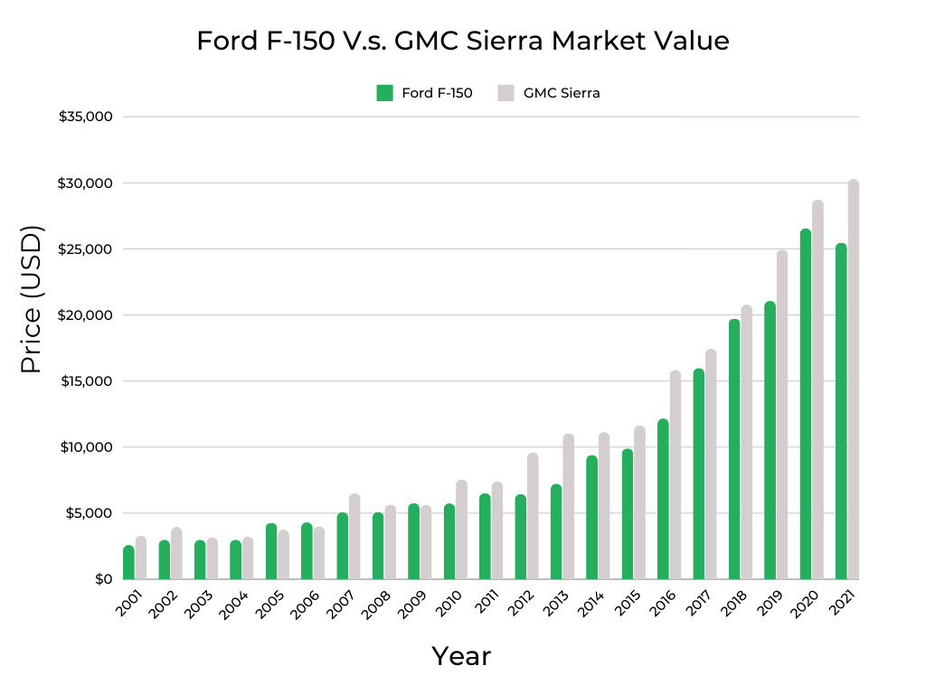 Ford F-150 V.s. GMC Sierra Market Value