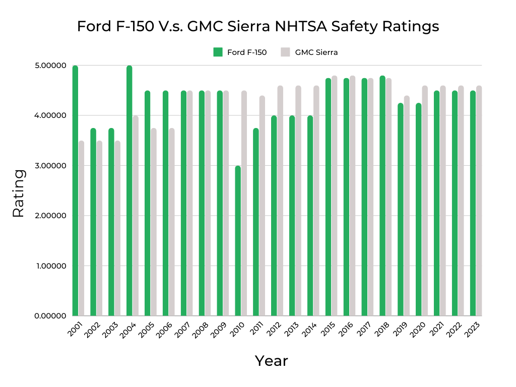 Ford F-150 V.s. GMC Sierra NHTSA Safety Ratings