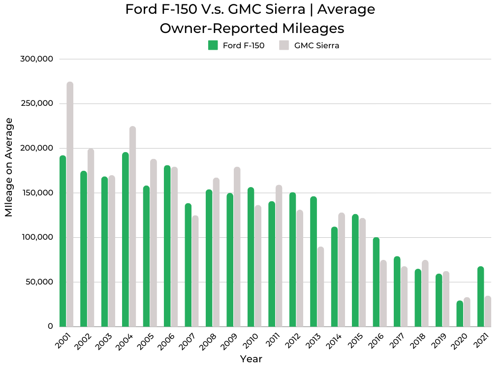 Ford F-150 V.s. GMC Sierra Owner-Reported Mileages